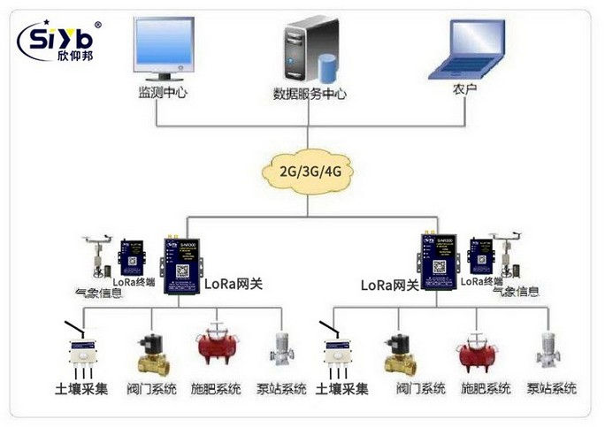 LoRa土壤墒情监测系统