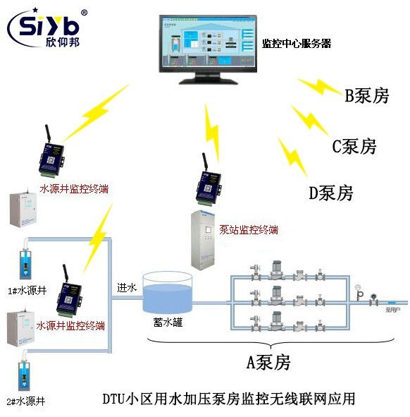 小区自来水加压泵站监控方案