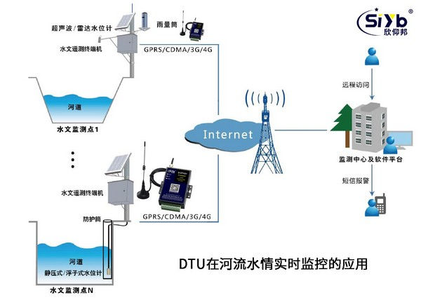水文实时在线监测系统