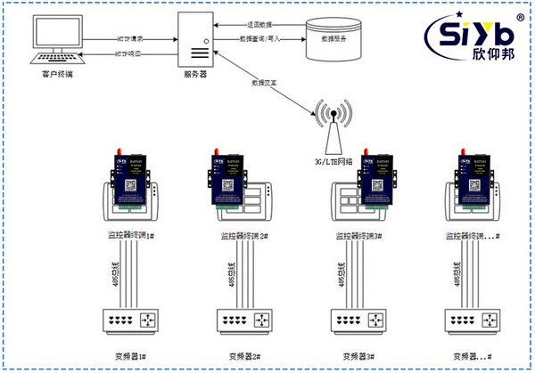 4G DTU无线变频器通信解决方案