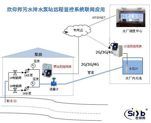 基于DTU污水处理远程监控系统