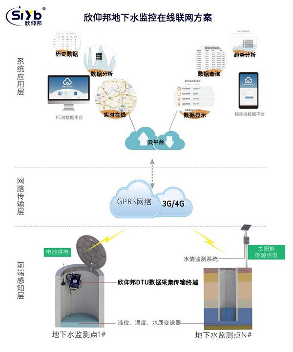 地下水监控在线联网方案
