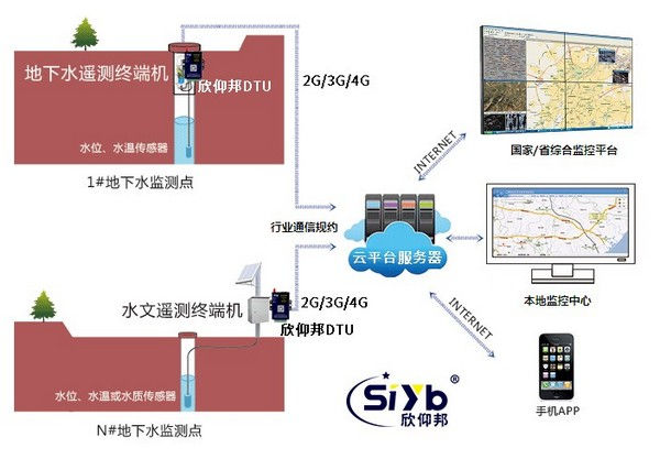 DTU地下水监控在线联网方案