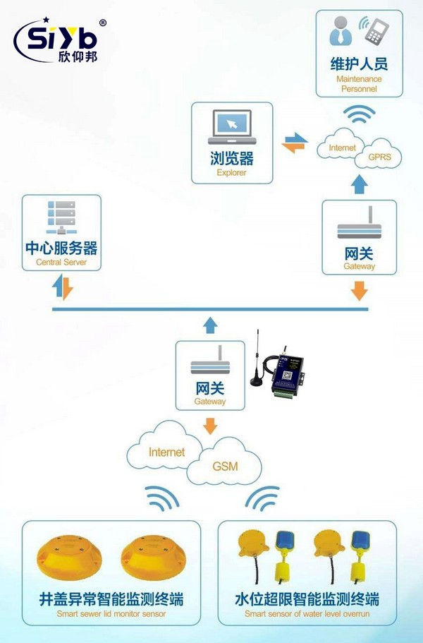 城市智能井盖解决方案