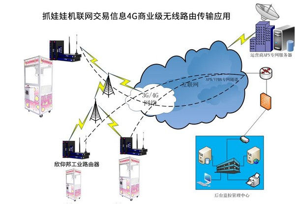 4G无线路由在抓娃娃机联网交易信息传输应用