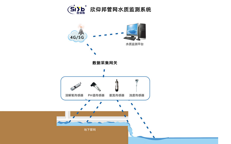 城市径流影响水质水位