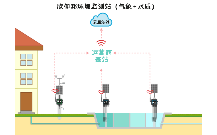 如何设立地下水在线监测试验场