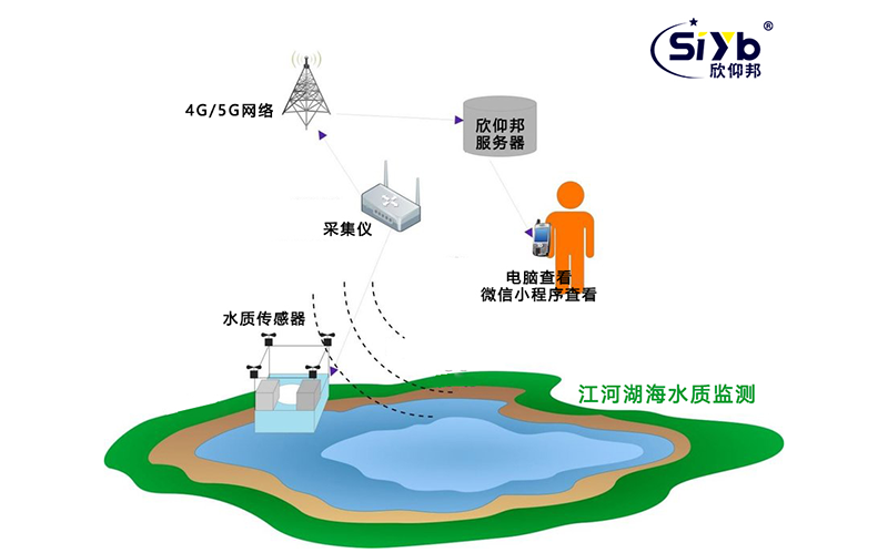 水污染的最大来源在线监测