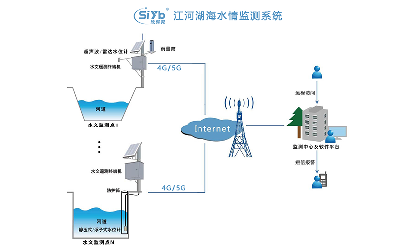 地表水地下水水质传感器远程水质监测工厂废水排放中的异常