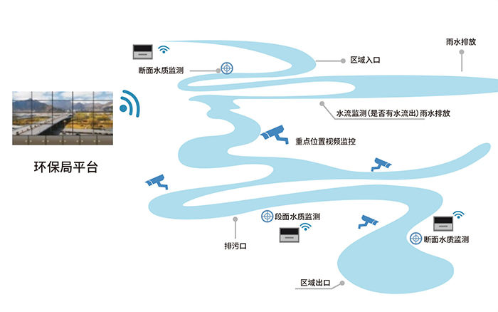 多参数水位水质监测自动控制水位系统