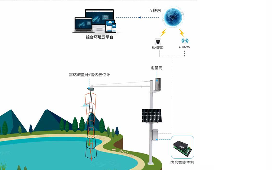 雨量监测水位预警