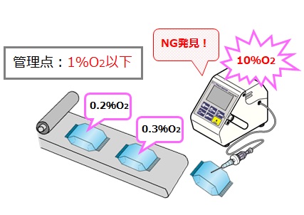 装运前氧气计检验